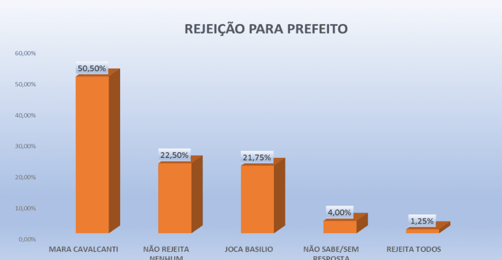 PESQUISA PERFIL/ RIACHUELO/ REJEIÇÃO: Mara Cavalcanti é a mais rejeitada pela população