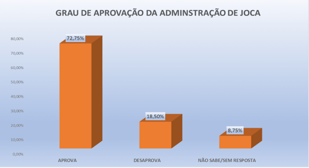 PESQUISA PERFIL/RIACHUELO/ ADMINISTRAÇÃO: Gestão de Joca é aprovada por 72% da população