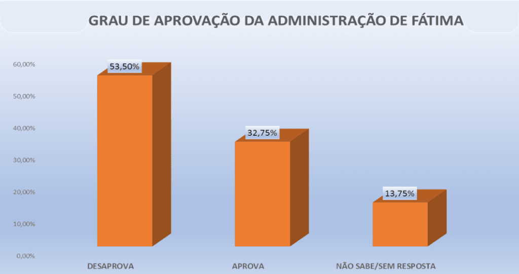 PESQUISA PERFIL/ RIACHUELO/ ADMINISTRAÇÃO: Governo Fátima é reprovado por 53,5%
