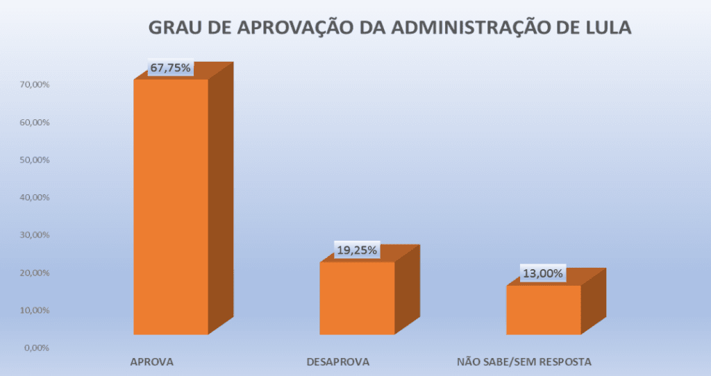 PESQUISA PERFIL/ RIACHUELO/ ADMINISTRAÇÃO: Governo Lula é aprovado por 67%