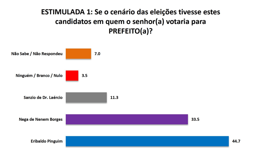 PESQUISA SETA/ SÃO JOSÉ DE CAMPESTRE/ ESTIMULADA: Eribaldo lidera com 44,7% contra 33,5% de Nega de Nenem Borges
