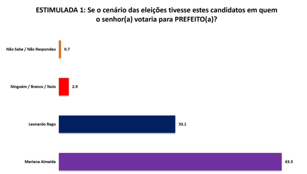 PESQUISA SETA/ PAU DOS FERROS/ ESTIMULADA: Mariana Almeida lidera com 63,3% das intenções de voto