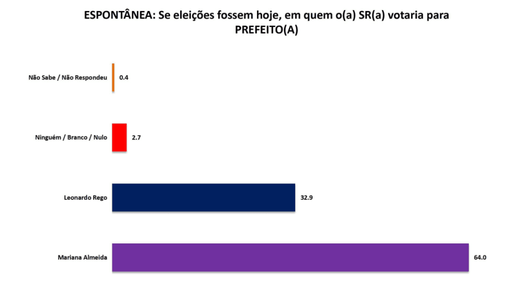 PESQUISA SETA/ PAU DOS FERROS/ ESPONTÂNEA: Mariana atinge 64%, quase o dobro de Leonardo Rêgo