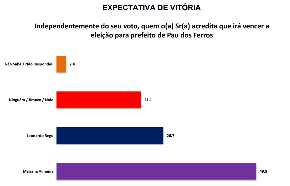 PESQUISA SETA/ PAU DOS FERROS/ EXPECTATIVA: 49,8% acreditam na reeleição de Mariana
