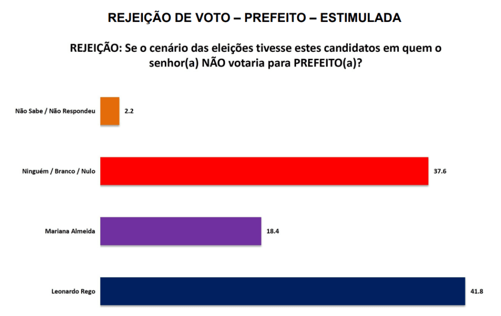 PESQUISA SETA/ PAU DOS FERROS/ REJEIÇÃO: Leonardo Rêgo é o mais rejeitado pela população