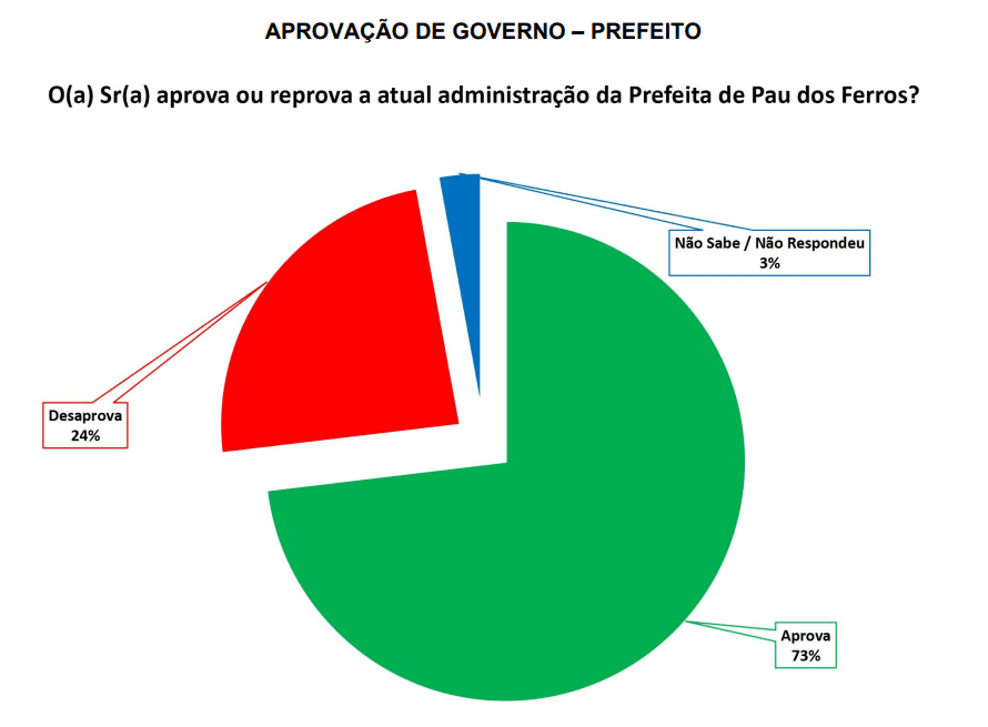 PESQUISA SETA/ PAU DOS FERROS/ ADMINISTRAÇÃO: Gestão de Mariana é aprovada por 73%