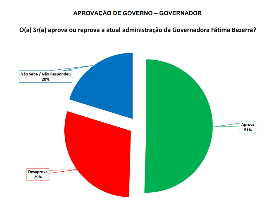 PESQUISA SETA/ PAU DOS FERROS/ ADMINISTRAÇÃO: 51% aprova Governo Fátima, 29% reprova e 20% não sabe