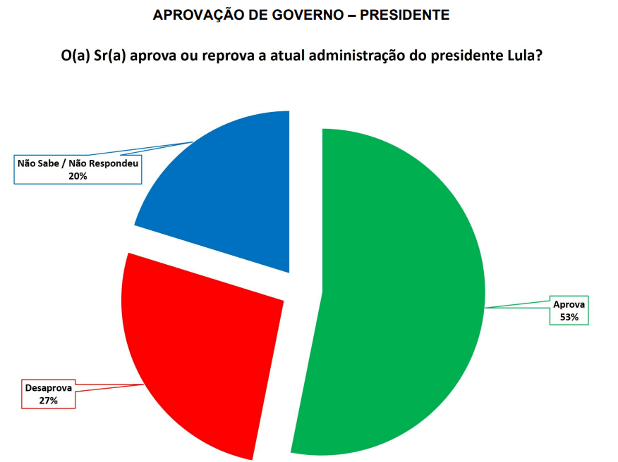 PESQUISA SETA/ PAU DOS FERROS/ ADMINISTRAÇÃO: 53% aprovam Governo Lula