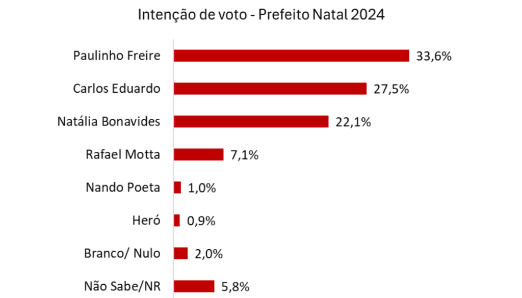PESQUISA AFFARE/ NATAL/ ESTIMULADA: Paulinho Freire com 33,6%, cresce e ultrapassa Carlos Eduardo que tem 27,5%