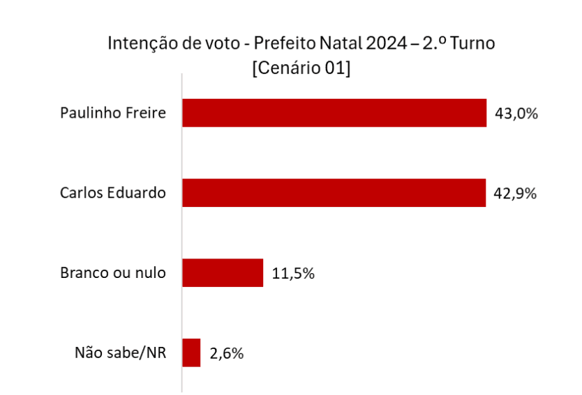 PESQUISA AFFARE/ NATAL/ 2º TURNO: Paulinho venceria Carlos Eduardo com 43% das intenções de voto