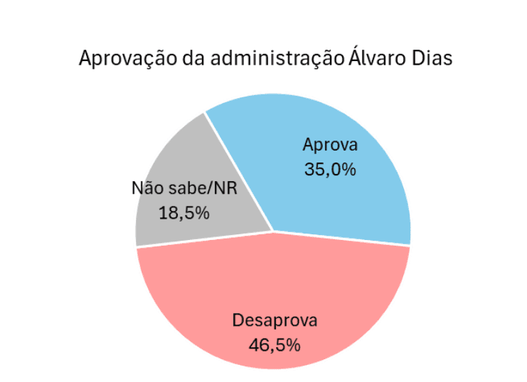 PESQUISA AFFARE/ NATAL/ ADMINISTRAÇÃO: 46,5% reprovam gestão de Álvaro Dias
