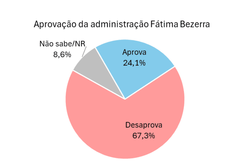 PESQUISA AFFARE/ NATAL/ ADMINISTRAÇÃO: 67,3% reprovam governo Fátima