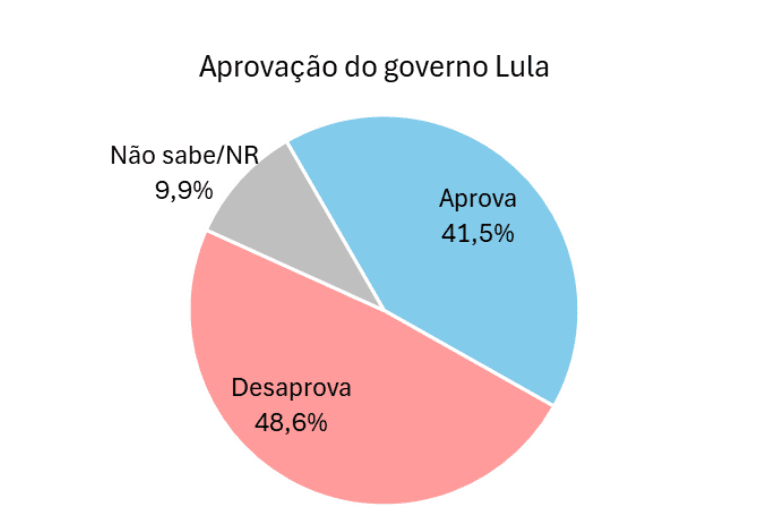 PESQUISA AFFARE/ NATAL/ ADMINISTRAÇÃO: 48,6% reprovam governo Lula