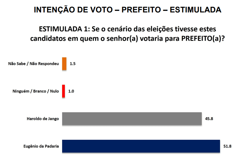PESQUISA SETA/ AFONSO BEZERRA/ ESTIMULADA: Eugênio da Padaria lidera com 51,8%, contra 45,8% de Haroldo