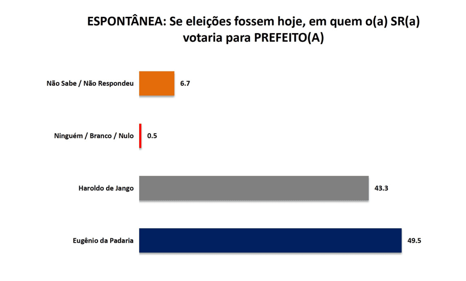 PESQUISA SETA/ AFONSO BEZERRA/ ESPONTÂNEA: Eugênio tem 49,5%, contra  43,3% de Haroldo