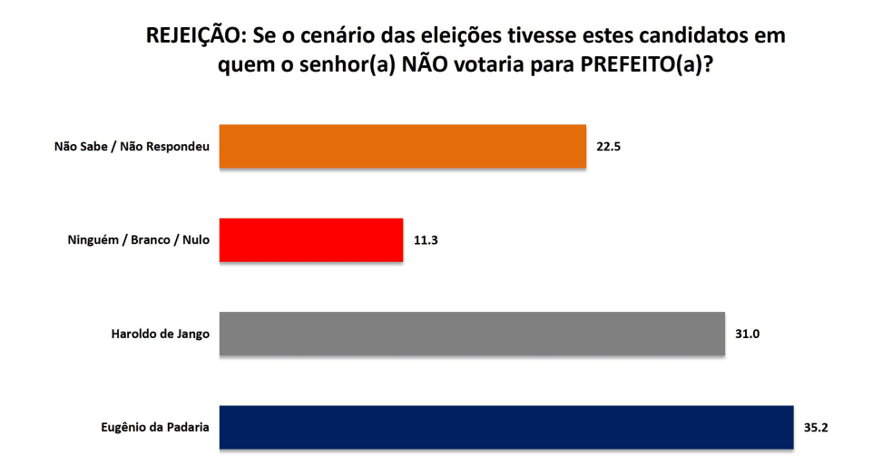 PESQUISA SETA/ AFONSO BEZERRA/ REJEIÇÃO: 35,2% rejeitam Eugênio da Padaria, 31% Haroldo