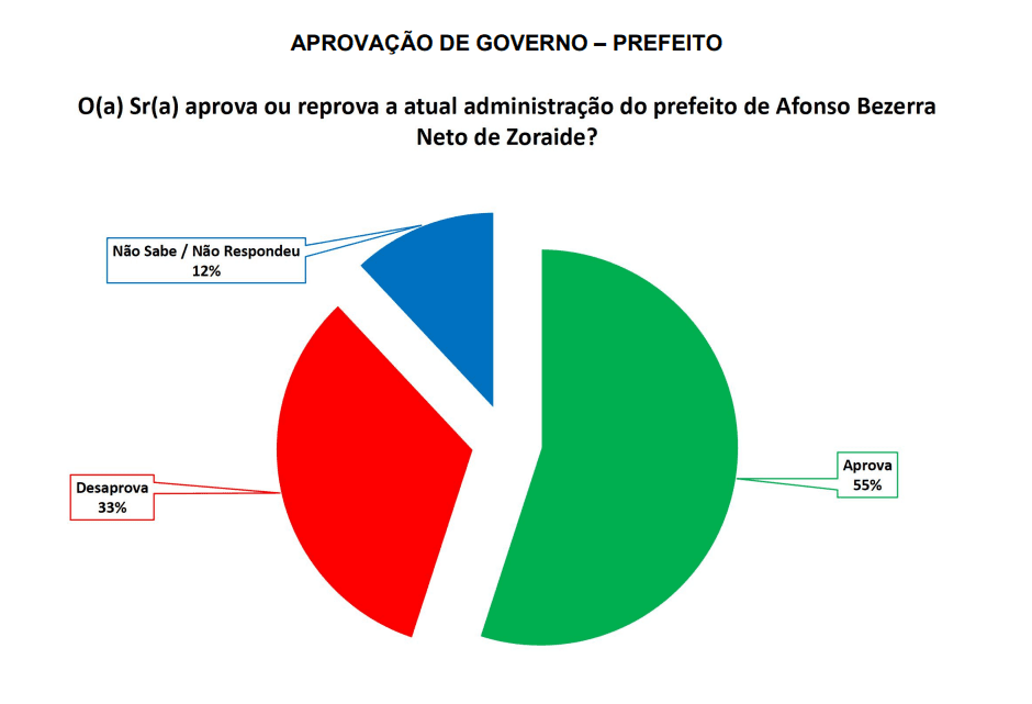 PESQUISA SETA/ AFONSO BEZERRA/ ADMINISTRAÇÃO: 55% aprovam gestão de Neto de Zoraide