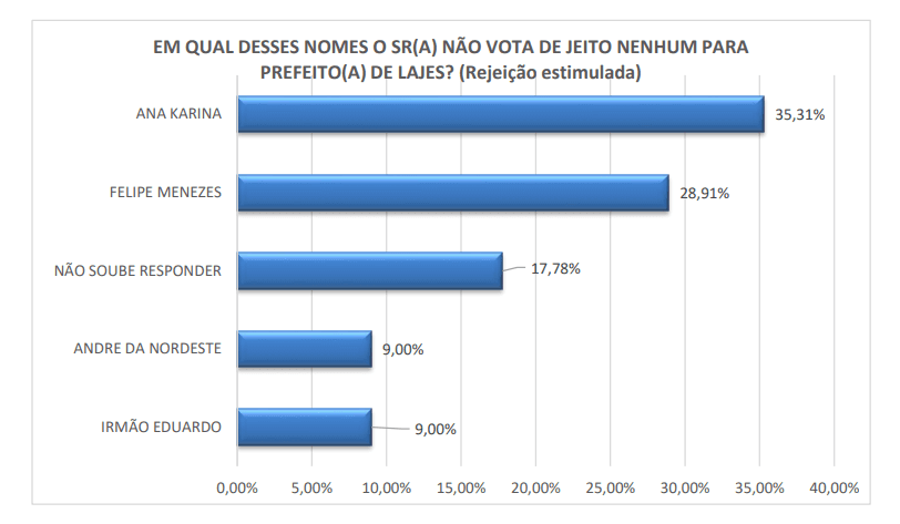 PESQUISA CENPOP/ DEFATO/ LAJES/ REJEIÇÃO: Ana Karina é a candidata mais rejeitada
