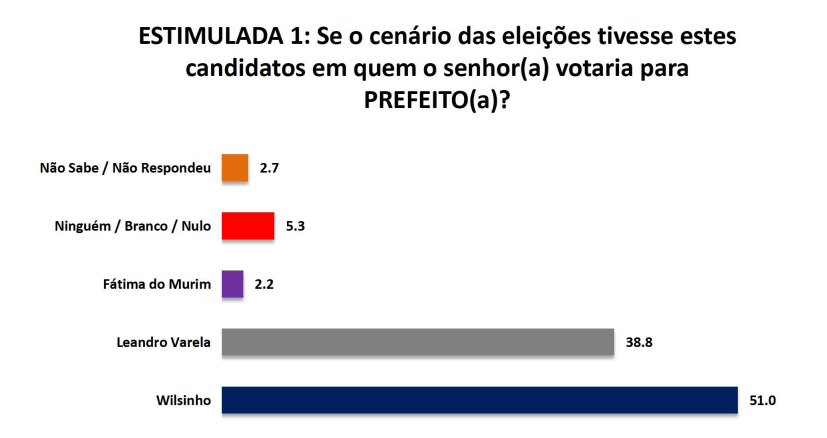 PESQUISA SETA/ BG/ CANGUARETAMA/ ESTIMULADA: Wilsinho tem 51% das intenções de voto