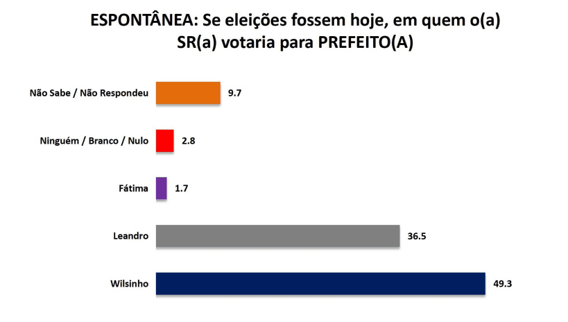 PESQUISA SETA/ BG/ CANGUARETAMA/ ESPONTÂNEA: Wilsinho mantém vantagem com 49,3% contra 36,5% de Leandro