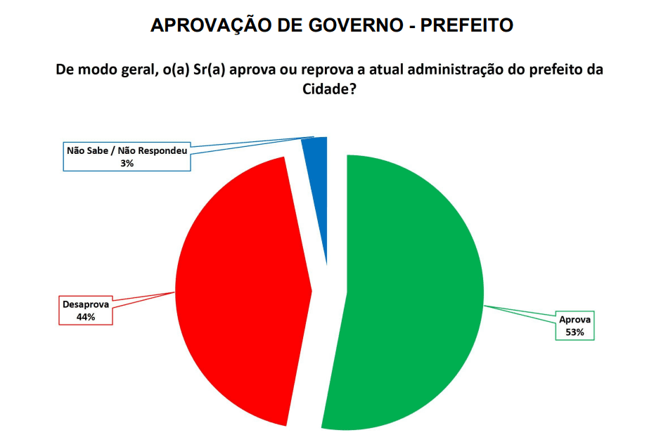 PESQUISA SETA/ BG/ CANGUARETAMA/ ADMINISTRAÇÃO: Gestão de Wilsinho tem 53% de aprovação