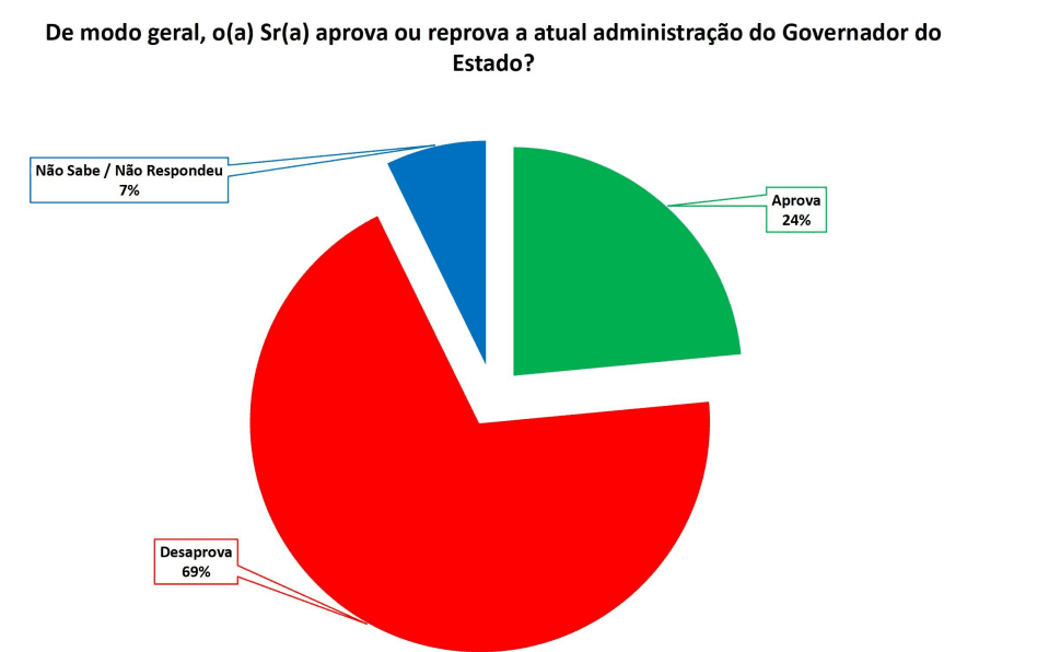 PESQUISA SETA/ BG/ CANGUARETAMA/ ADMINISTRAÇÃO: 69% reprovam Governo Fátima