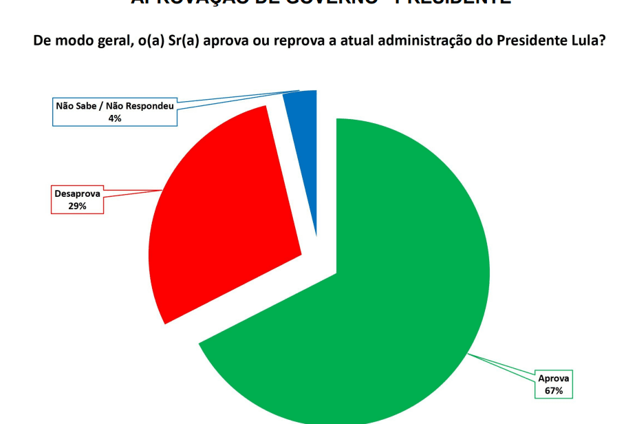 PESQUISA SETA/ BG/ CANGUARETAMA/ ADMINISTRAÇÃO: 67% aprovam Governo Lula