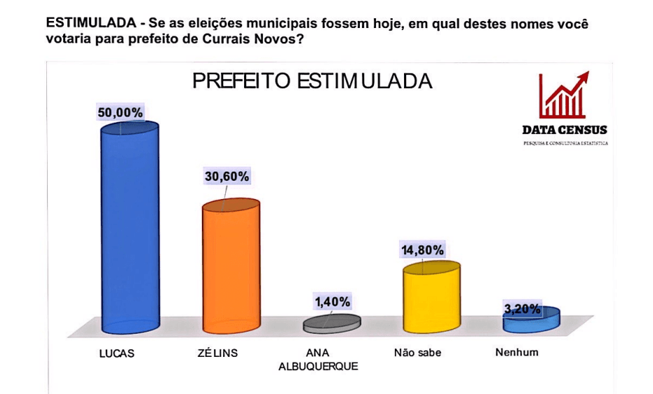 PESQUISA DATACENSUS/ CURRAIS NOVOS/ ESTIMULADA: Lucas Galvão tem 50% das intenções de voto contra 30% de Zé Lins