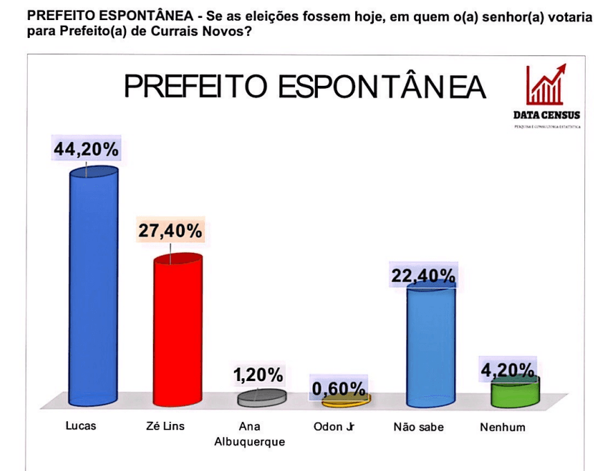 PESQUISA DATACENSUS/ CURRAIS NOVOS/ ESPONTÂNEA: Lucas Galvão mantém vantagem com 44% contra 27% de Zé Lins