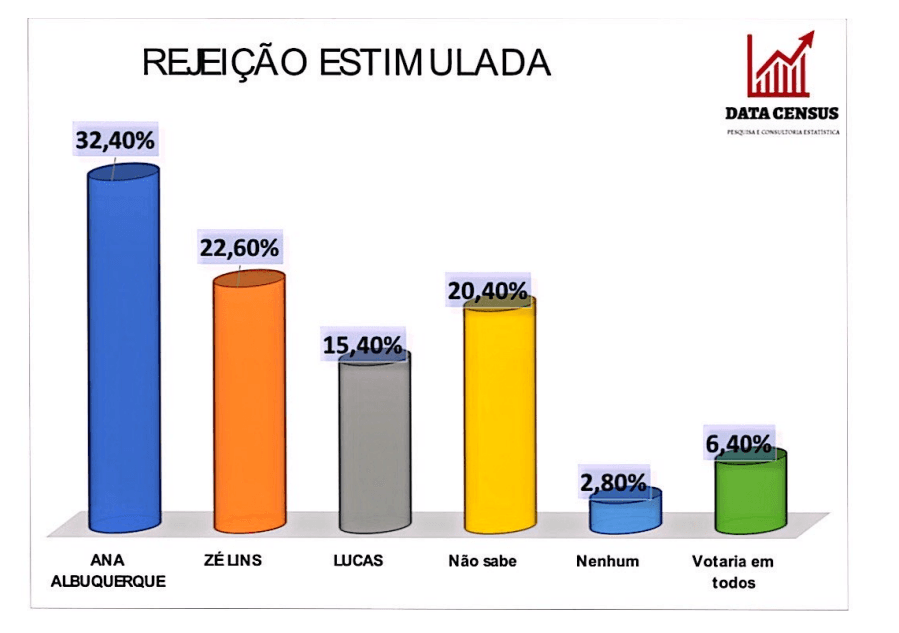 PESQUISA DATACENSUS/ CURRAIS NOVOS/ REJEIÇÃO: Ana Albuquerque e Zé Lins são os mais rejeitados
