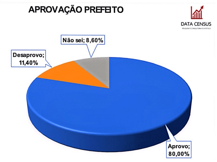 PESQUISA DATACENSUS/ CURRAIS NOVOS/ ADMINISTRAÇÃO: 80% aprovam gestão de Odon Júnior