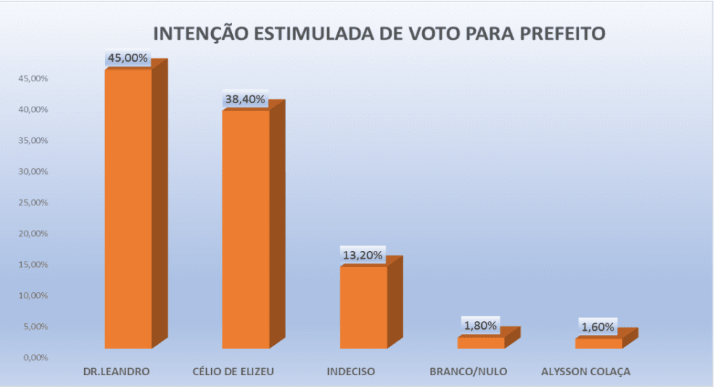 PESQUISA PERFIL/ BG/  SÃO MIGUEL/ ESTIMULADA: Dr. Leandro tem 45% contra 38,4% de Célio