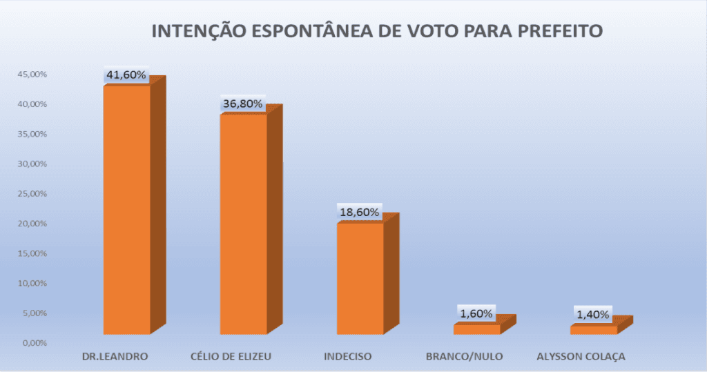 PESQUISA PERFIL/ BG/  SÃO MIGUEL/ ESPONTÂNEA: Dr. Leandro tem 41,6% contra 36,8% de Célio