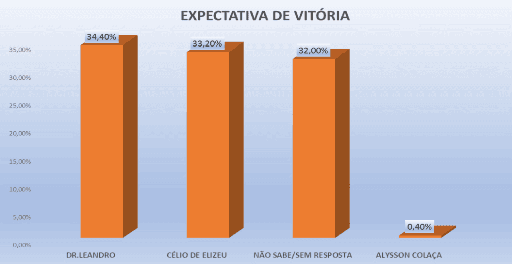 PESQUISA PERFIL/ BG/  SÃO MIGUEL/ EXPECTATIVA: 34,4% acreditam na vitória de Dr. Leandro