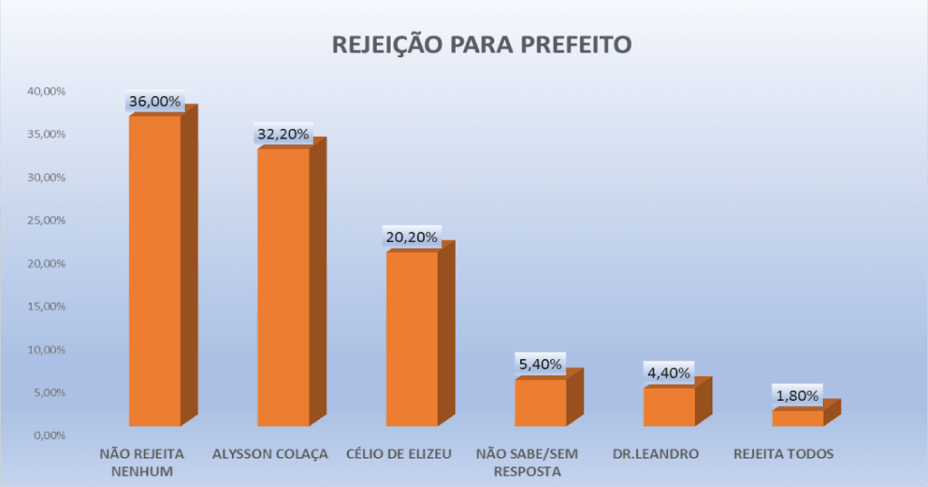 PESQUISA PERFIL/ BG/  SÃO MIGUEL/ REJEIÇÃO: Alysson Colaça é o mais rejeitado