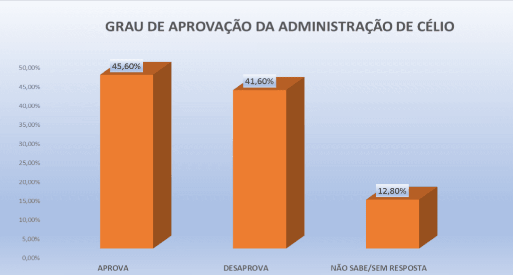 PESQUISA PERFIL/ BG/  SÃO MIGUEL/ ADMINISTRAÇÃO: Gestão de Célio é aprovada por 45,6%