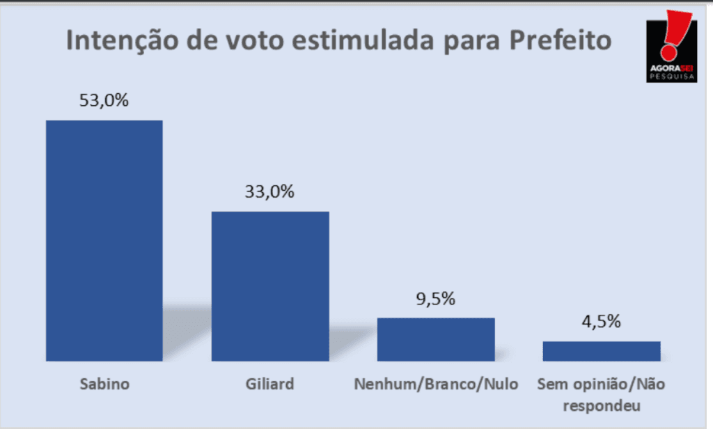 PESQUISA AGORASEI/ APODI/ ESTIMULADA: Sabino lidera com folga com 53% contra 33% de Giliard
