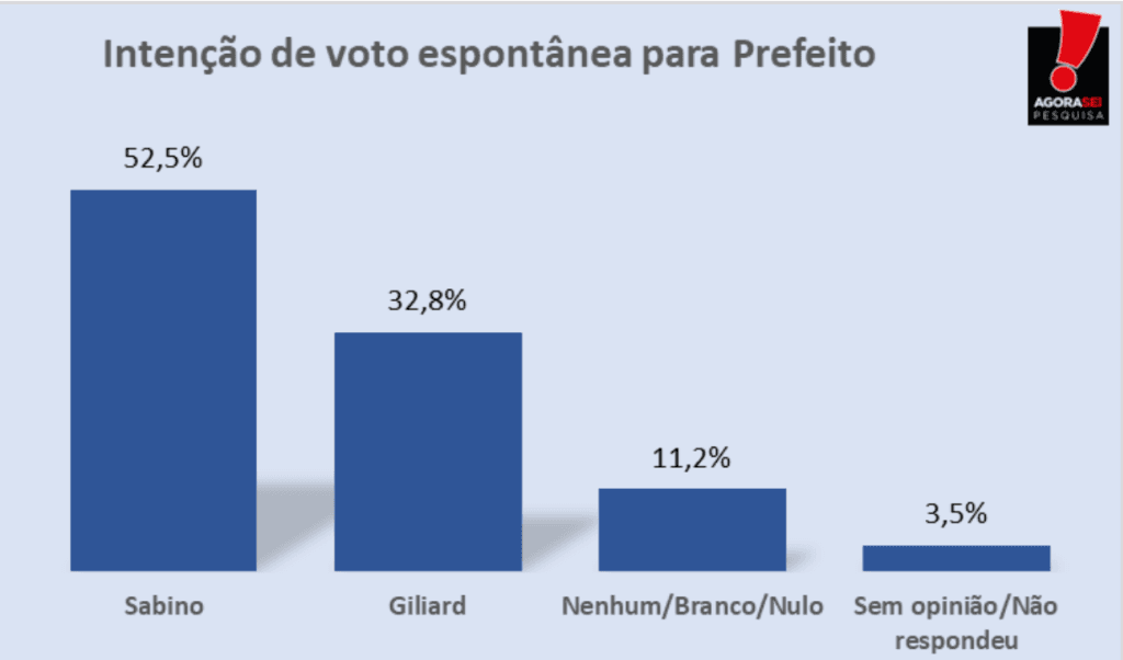 PESQUISA AGORASEI/ APODI/ ESPONTÂNEA: Sabino mantém vantagem com 52,5% contra 32,8% de Giliard
