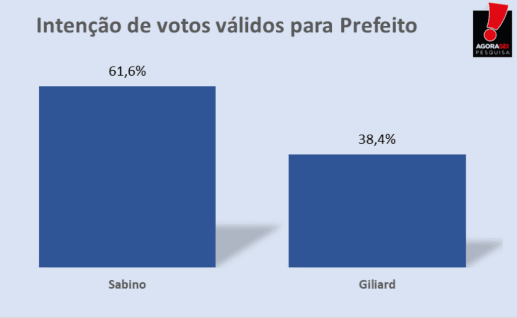 PESQUISA AGORASEI/ APODI/ VOTOS VÁLIDOS: Sabino alcança 61,6% contra 38,4% de Giliard