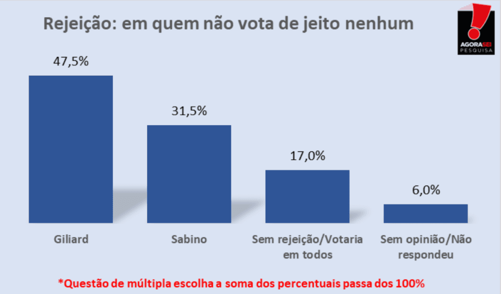 PESQUISA AGORASEI/ APODI/ REJEIÇÃO: Giliard é o mais rejeitado para 47,5%