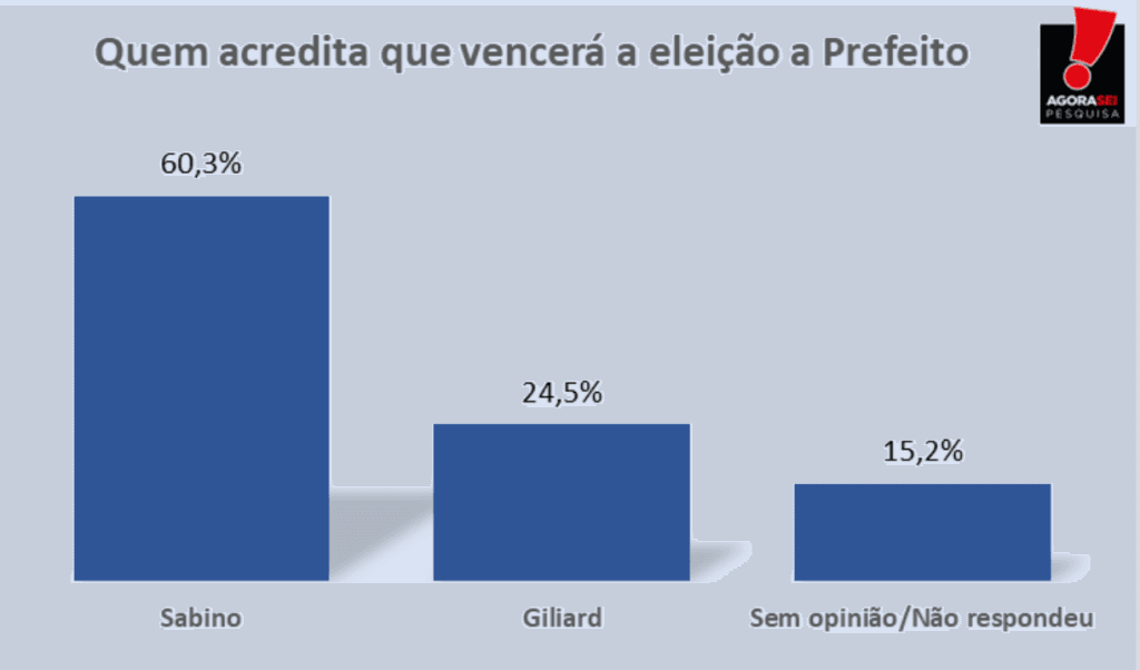 PESQUISA AGORASEI/ APODI/ EXPECTATIVA: 60,3% acreditam na vitória de Sabino