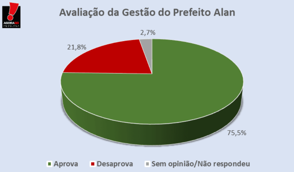 PESQUISA AGORASEI/ APODI/ ADMINISTRAÇÃO: Gestão de Alan é aprovada por 75,5%