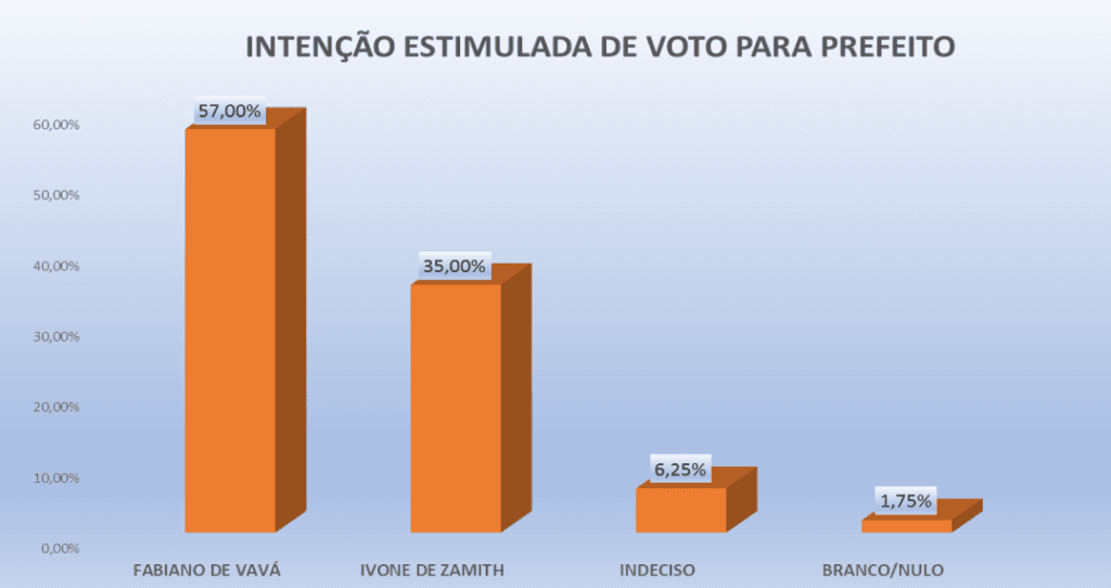 PESQUISA PERFIL/ BARCELONA/ ESTIMULADA: Fabiano de Vavá lidera com 57%, Ivone de Zamith tem 35%
