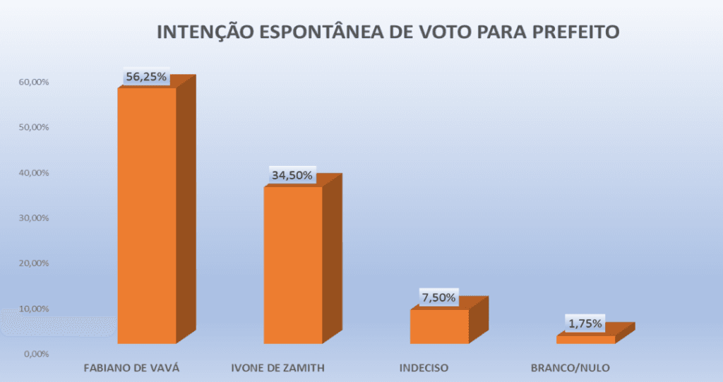 PESQUISA PERFIL/ BARCELONA/ ESPONTÂNEA: Fabiano de Vavá lidera com 56,2% contra 34,5% de Ivone de Zamith