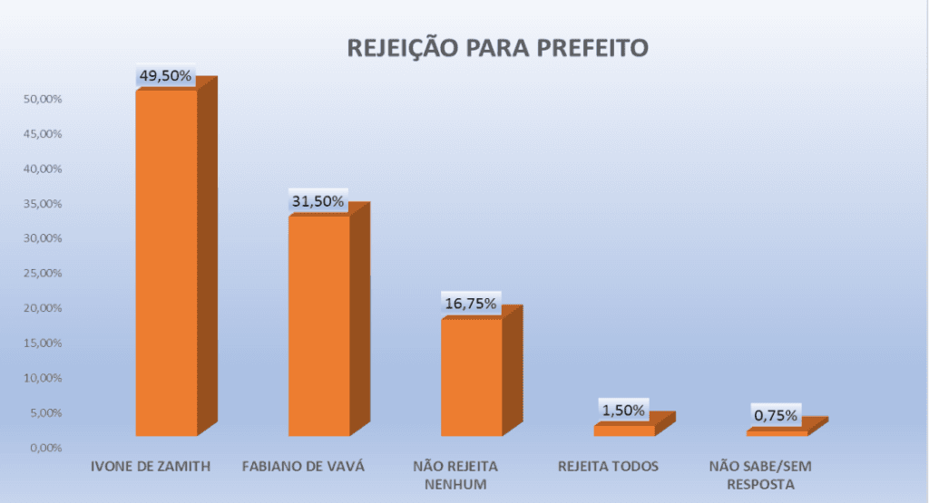 PESQUISA PERFIL/ BARCELONA/ REJEIÇÃO: Ivone de Zamith é a mais rejeitada pela população