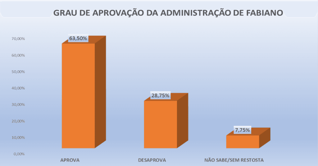 PESQUISA PERFIL/ BARCELONA/ ADMINISTRAÇÃO: 63,5% aprovam gestão de Fabiano