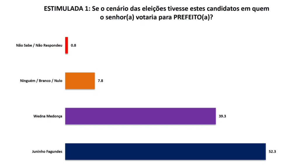 PESQUISA SETA/ PASSAGEM/ ESTIMULADA: Juninho Fagundes abre 13 pontos de vantagem com 52,3% contra 39,3% de Wedna