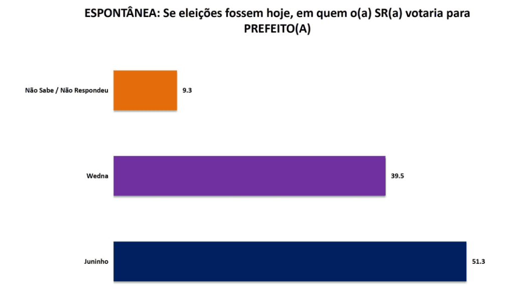 PESQUISA SETA/ PASSAGEM/ ESPONTÂNEA: Juninho mantém folga na liderança com 51,3% contra 39,5% de Wedna
