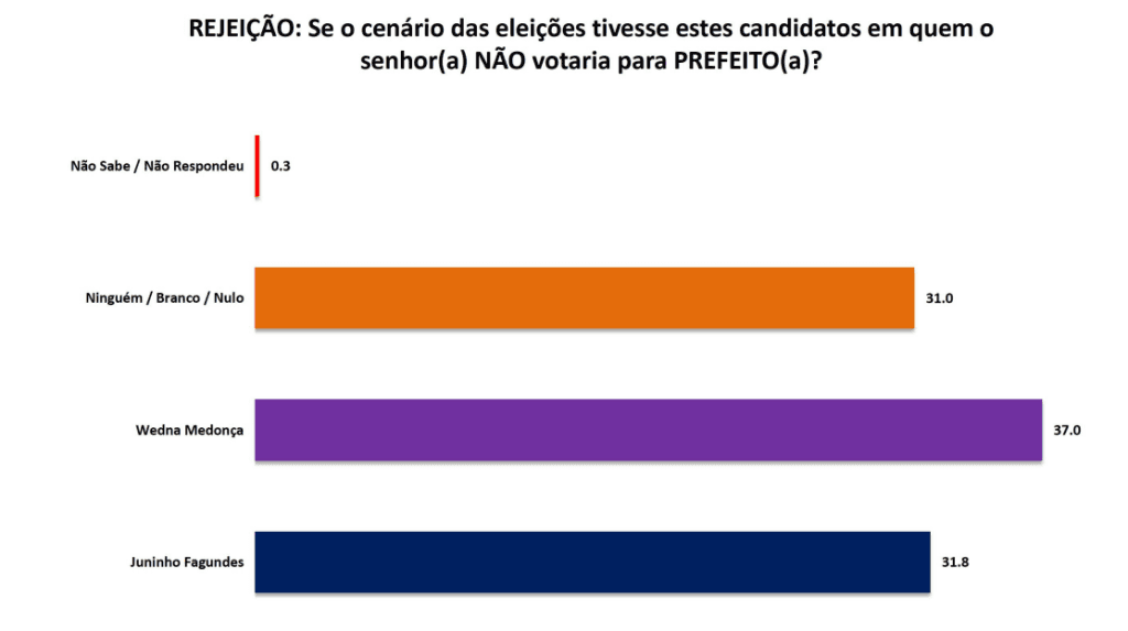 PESQUISA SETA/ PASSAGEM/ REJEIÇÃO: Wedna é a mais rejeitada pela população