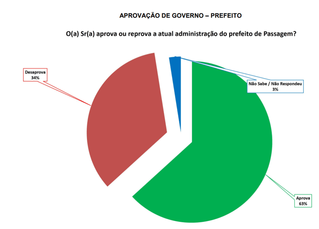 PESQUISA SETA/ PASSAGEM/ ADMINISTRAÇÃO: Gestão de Juninho Fagundes é aprovada por 63%